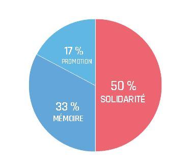 répartition des dons bleuet de france